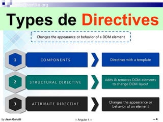 info@vertika.org
-- Angular 4 -- -- 4by Jean Garutti
Types de Directives
 