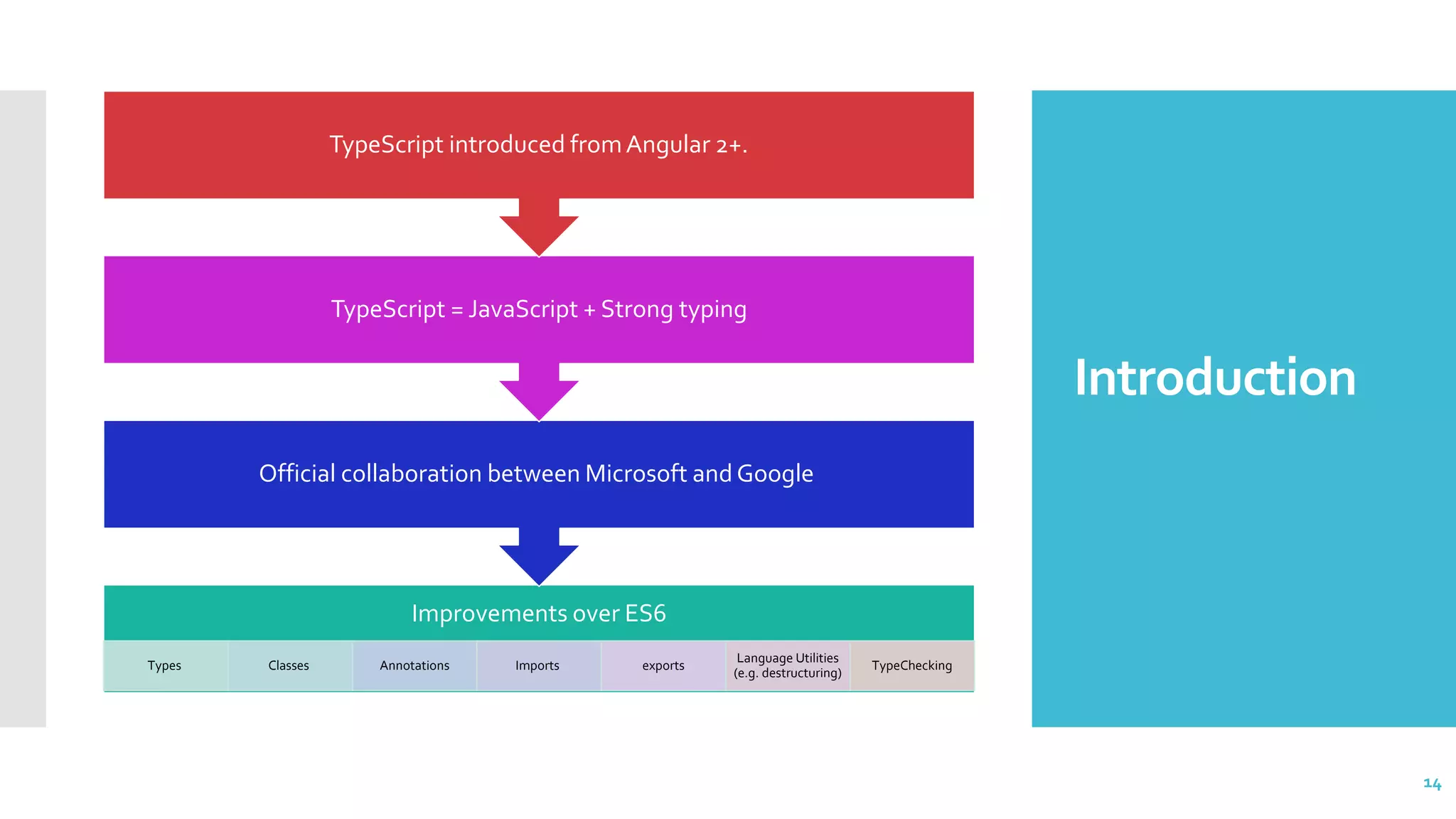 14 Introduction 14 Improvements over ES6 Types Classes Annotations Imports exports Language Utilities (e.g. destructuring) TypeChecking Official collaboration between Microsoft and Google TypeScript = JavaScript + Strong typing TypeScript introduced fromAngular 2+. 