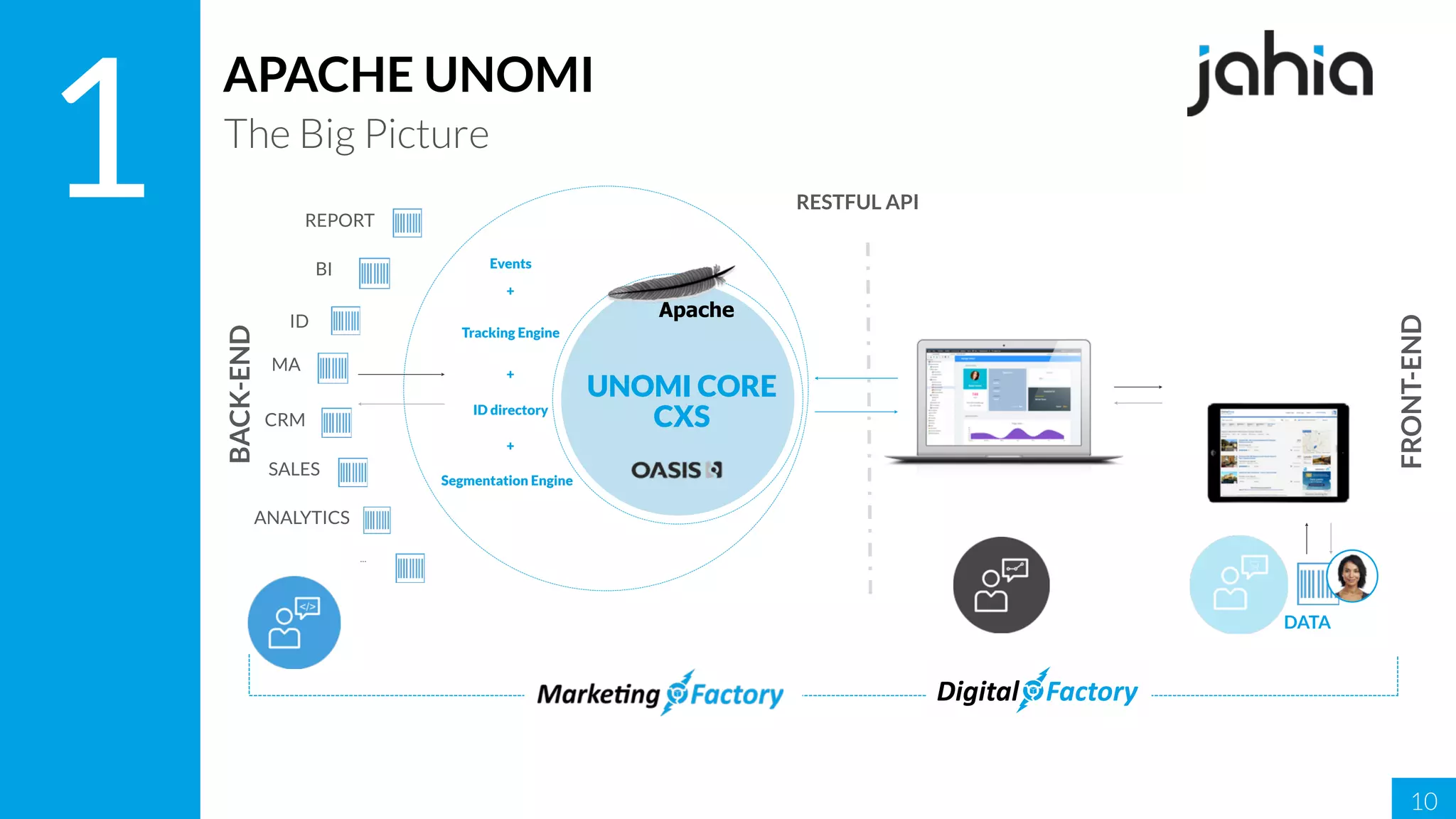 10
1
APACHE UNOMI
The Big Picture
+
UNOMI CORE 
CXSID directory
Segmentation Engine
Events
Tracking Engine
RESTFUL API
+
DATA
BACK-END
FRONT-END
+
Apache
BI
SALES
REPORT
ANALYTICS
CRM
ID
MA
…
 