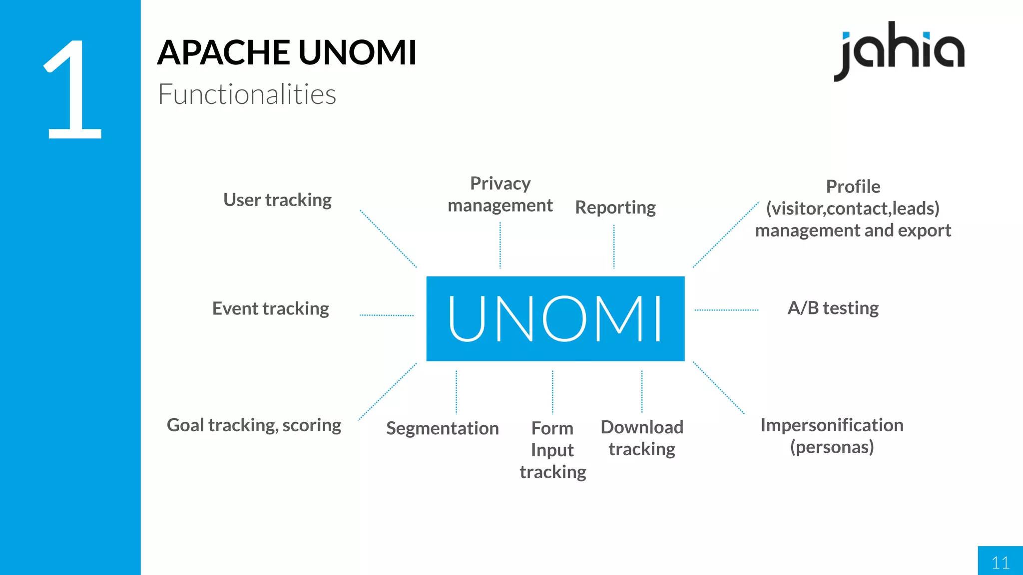 11
1
APACHE UNOMI
Functionalities
UNOMI
User tracking
Event tracking
Goal tracking, scoring Segmentation Form
Input
tracking
Download
tracking
Impersonification
(personas)
A/B testing
Profile
(visitor,contact,leads)
management and export
Reporting
Privacy
management
 