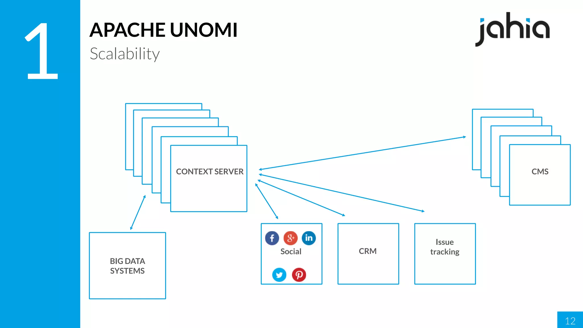 12
1
APACHE UNOMI
Scalability
CONTEXT SERVER CMS
Issue
trackingCRMSocial
BIG DATA
SYSTEMS
 