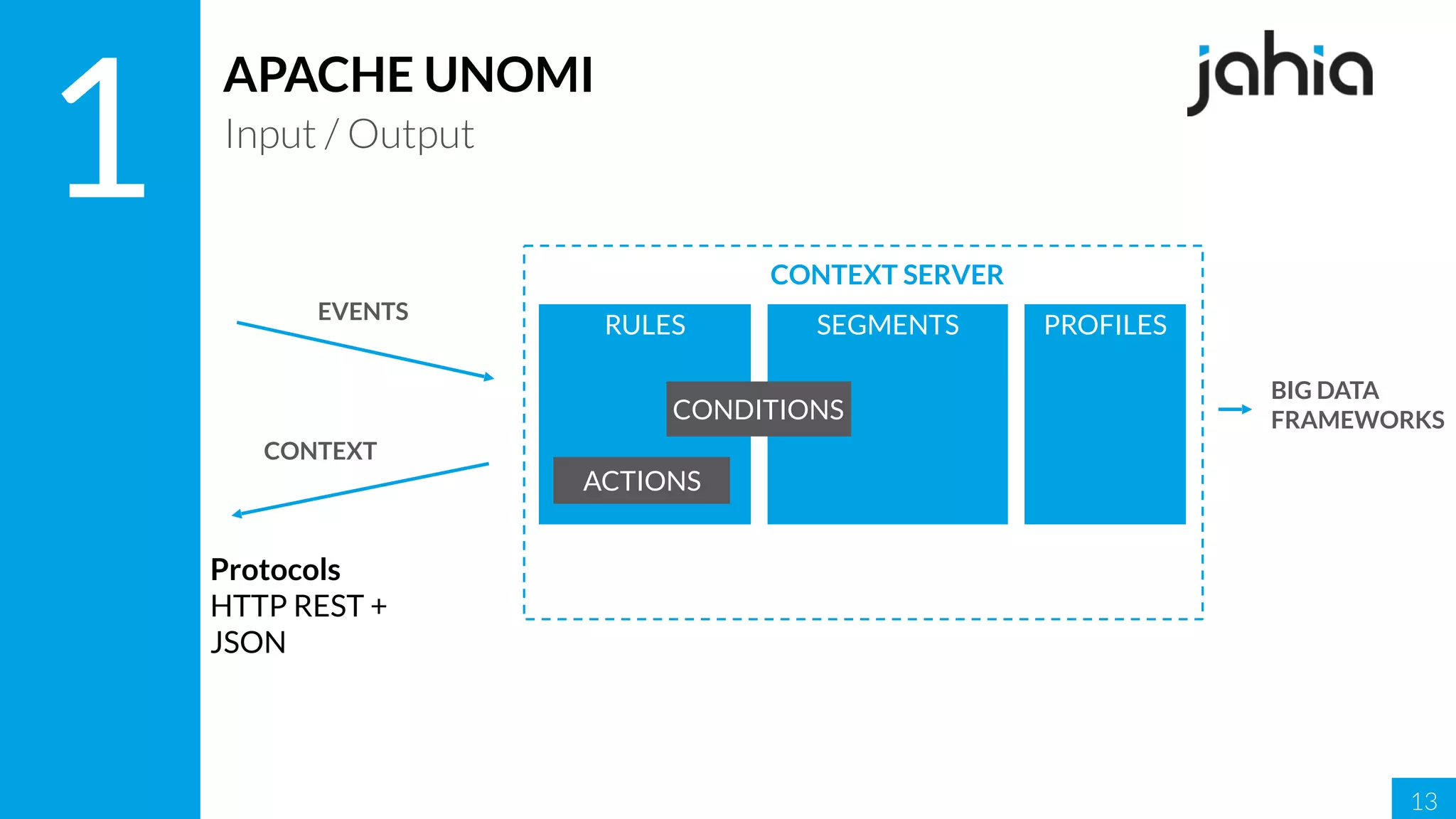 13
1
APACHE UNOMI
Input / Output
RULES
ACTIONS
Protocols 
HTTP REST +
JSON
SEGMENTS
EVENTS
CONTEXT
CONDITIONS
PROFILES
CONTEXT SERVER
BIG DATA
FRAMEWORKS
 