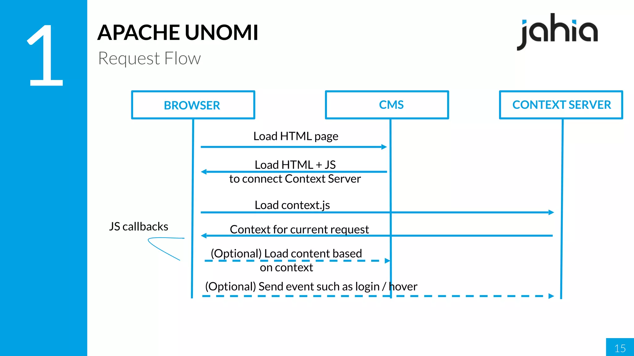 15
1
APACHE UNOMI
Request Flow
Load HTML page
Load HTML + JS
to connect Context Server
Load context.js
Context for current request
(Optional) Load content based
on context
(Optional) Send event such as login / hover
BROWSER CMS CONTEXT SERVER
JS callbacks
 