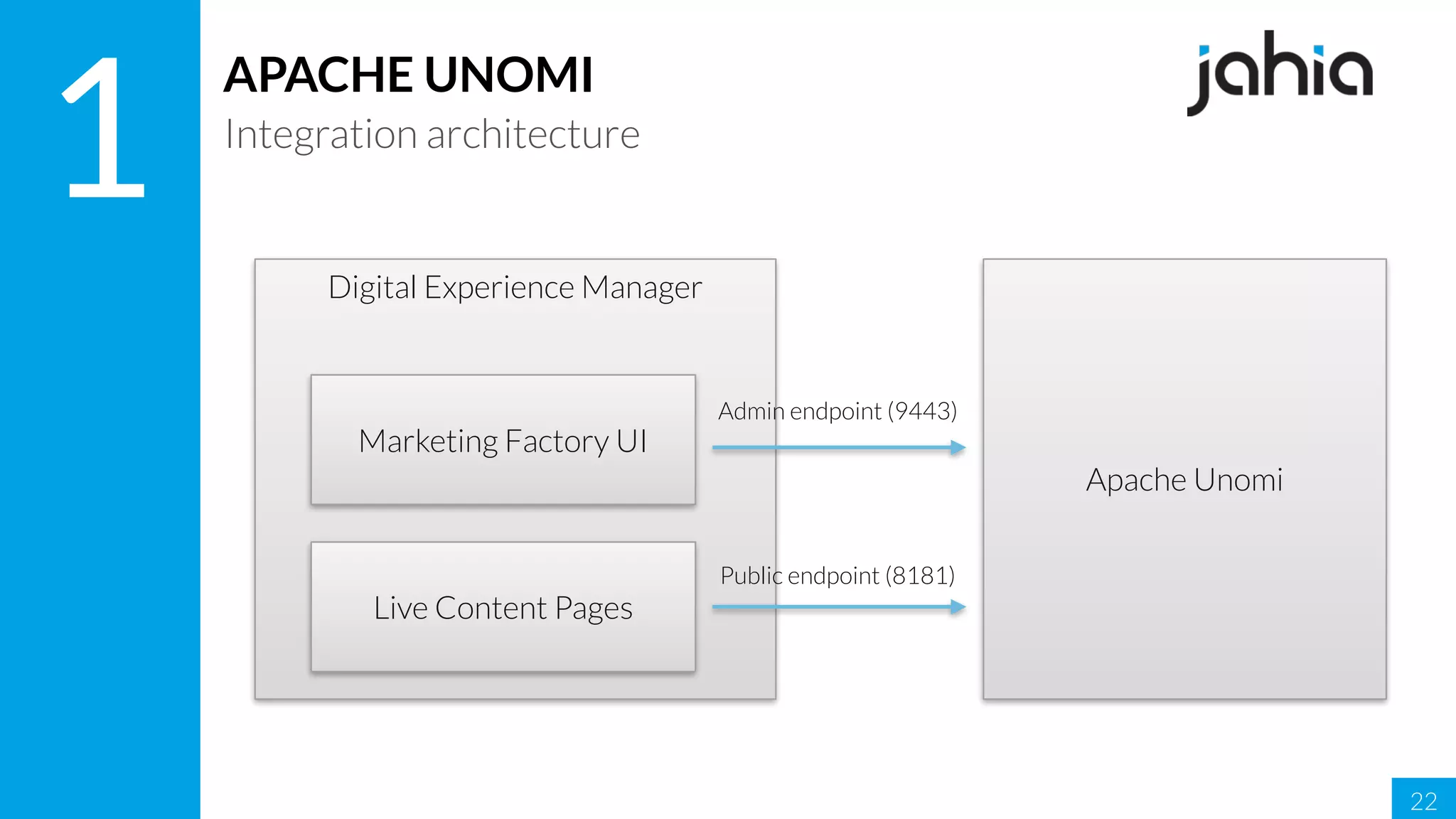 22
1
APACHE UNOMI
Integration architecture
Digital Experience Manager
Marketing Factory UI
Apache Unomi
Live Content Pages
Public endpoint (8181)
Admin endpoint (9443)
 