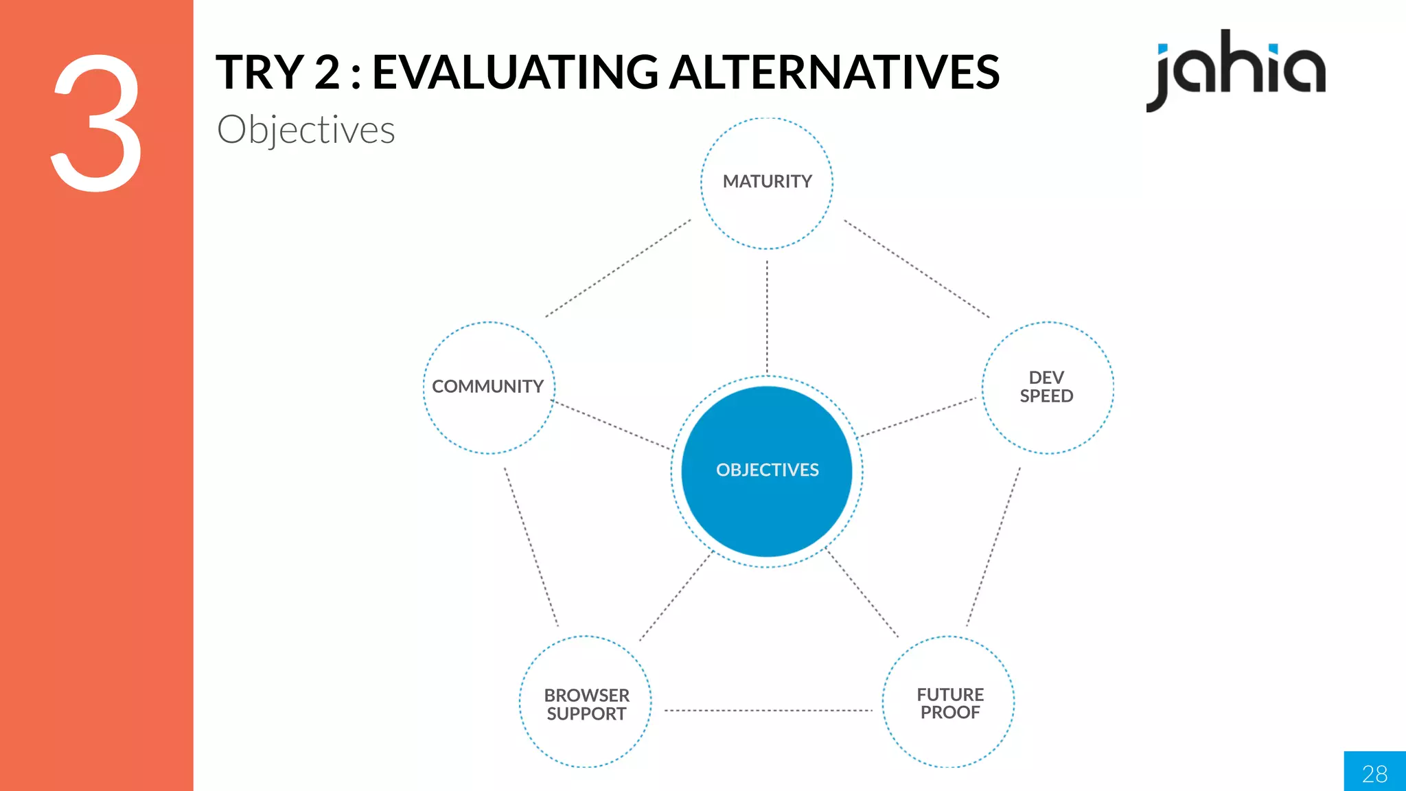 28
3
TRY 2 : EVALUATING ALTERNATIVES
Objectives
COMMUNITY
MATURITY
DEV
SPEED
FUTURE
PROOF
BROWSER
SUPPORT
OBJECTIVES
 