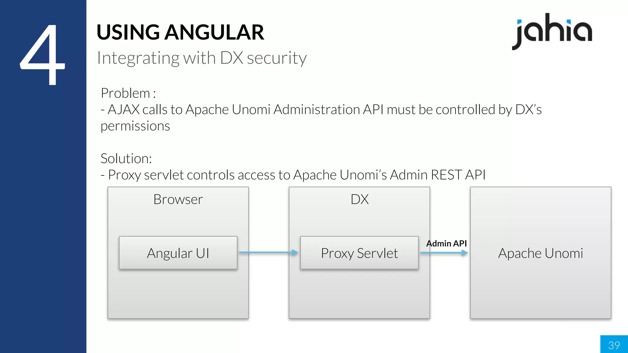 39
4
USING ANGULAR
Integrating with DX security
Problem :
- AJAX calls to Apache Unomi Administration API must be controlled by DX’s
permissions
Solution:
- Proxy servlet controls access to Apache Unomi’s Admin REST API
Browser
Apache Unomi
DX
Proxy ServletAngular UI
Admin API
 
