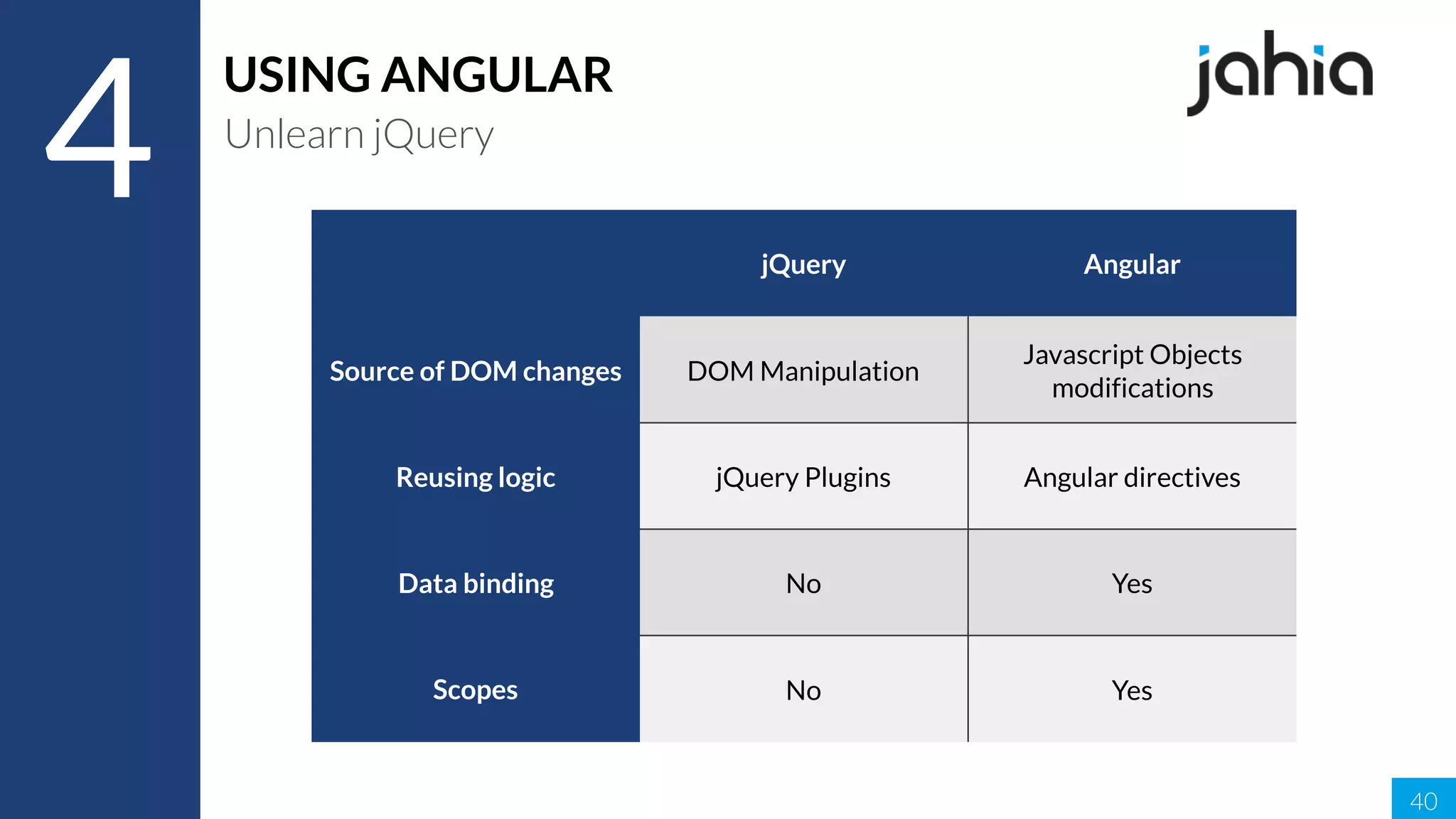40
4
USING ANGULAR
Unlearn jQuery
jQuery Angular
Source of DOM changes DOM Manipulation
Javascript Objects
modifications
Reusing logic jQuery Plugins Angular directives
Data binding No Yes
Scopes No Yes
 