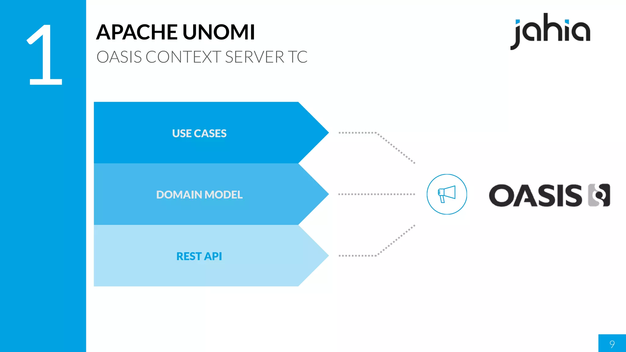 9
1
APACHE UNOMI
OASIS CONTEXT SERVER TC
REST API
DOMAIN MODEL
USE CASES
 