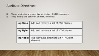 Attribute Directives
 These attributes are used like attributes of HTML elements.
 They modify the behavior of HTML elements.
ngClass Add and remove a set of CSS classes
ngStyle Add and remove a set of HTML styles
ngModel Two-way data binding to an HTML form
element
 
