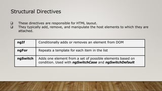 These directives are responsible for HTML layout.
 They typically add, remove, and manipulate the host elements to which they are
attached.
Structural Directives
ngIf Conditionally adds or removes an element from DOM
ngFor Repeats a template for each item in the list
ngSwitch Adds one element from a set of possible elements based on
condition. Used with ngSwitchCase and ngSwitchDefault
 
