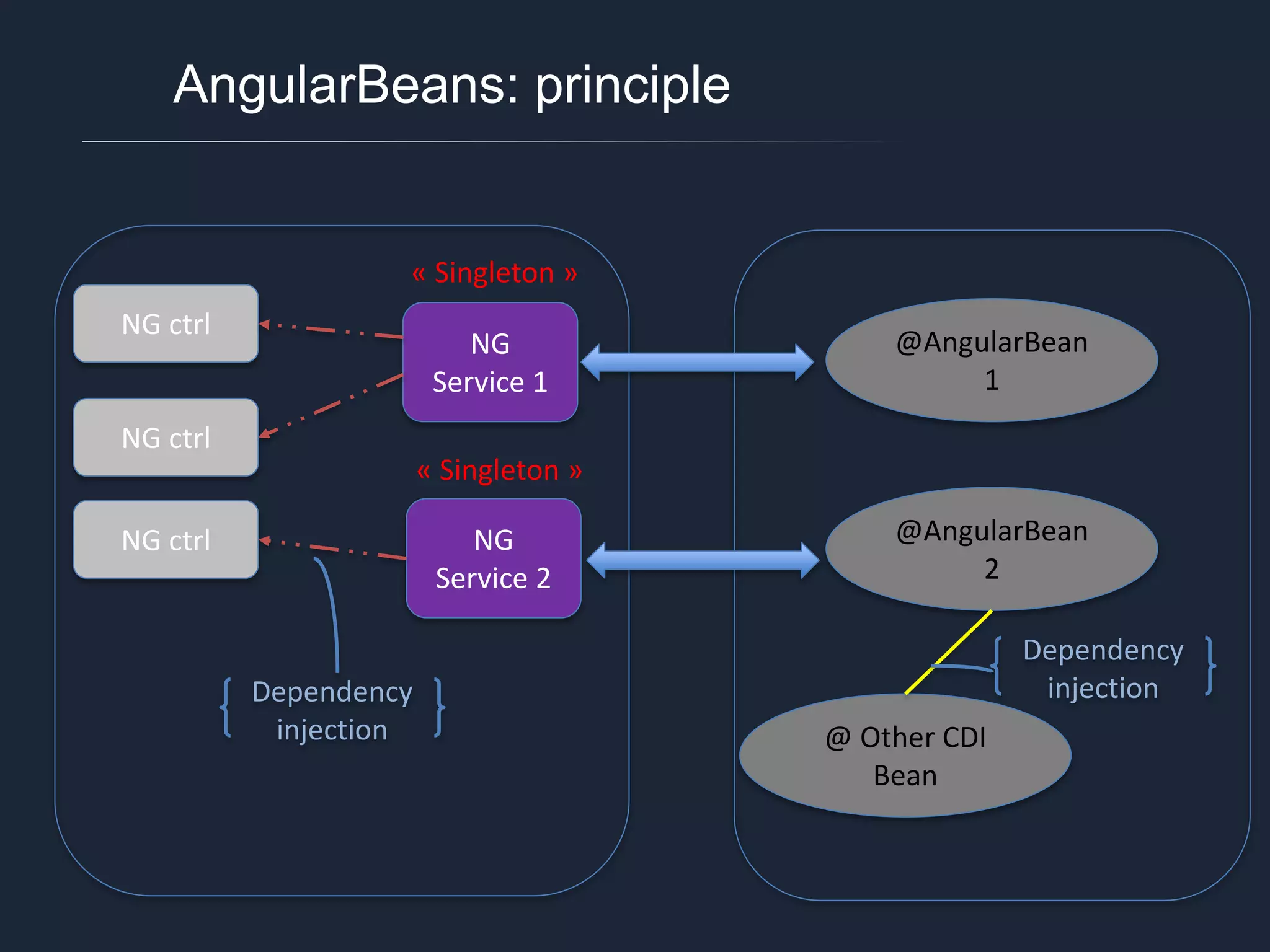 AngularBeans: principle @AngularBean 1 @AngularBean 2 NG Service 1 NG Service 2 NG ctrl NG ctrl NG ctrl @ Other CDI Bean « Singleton » « Singleton » Dependency injectionDependency injection 