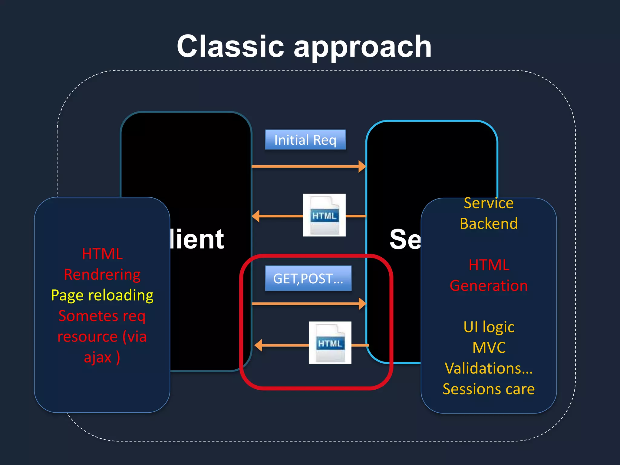 Client Server Initial Req GET,POST… Classic approach HTML Rendrering Page reloading Sometes req resource (via ajax ) Service Backend HTML Generation UI logic MVC Validations… Sessions care 