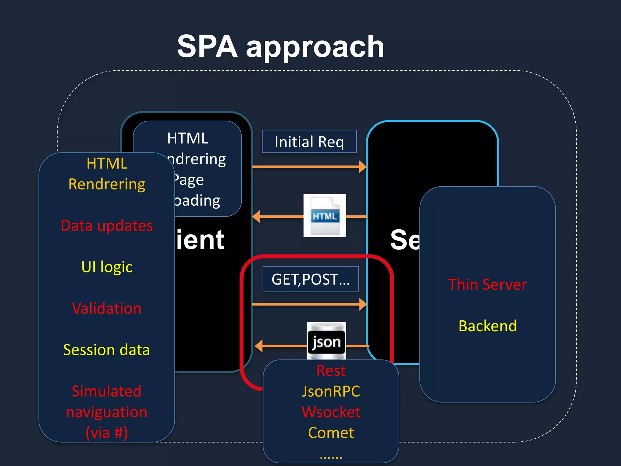 Client Server Initial Req GET,POST… SPA approach HTML Rendrering Page reloading HTML Rendrering Data updates UI logic Validation Session data Simulated naviguation (via #) Thin Server Backend Rest JsonRPC Wsocket Comet …… 