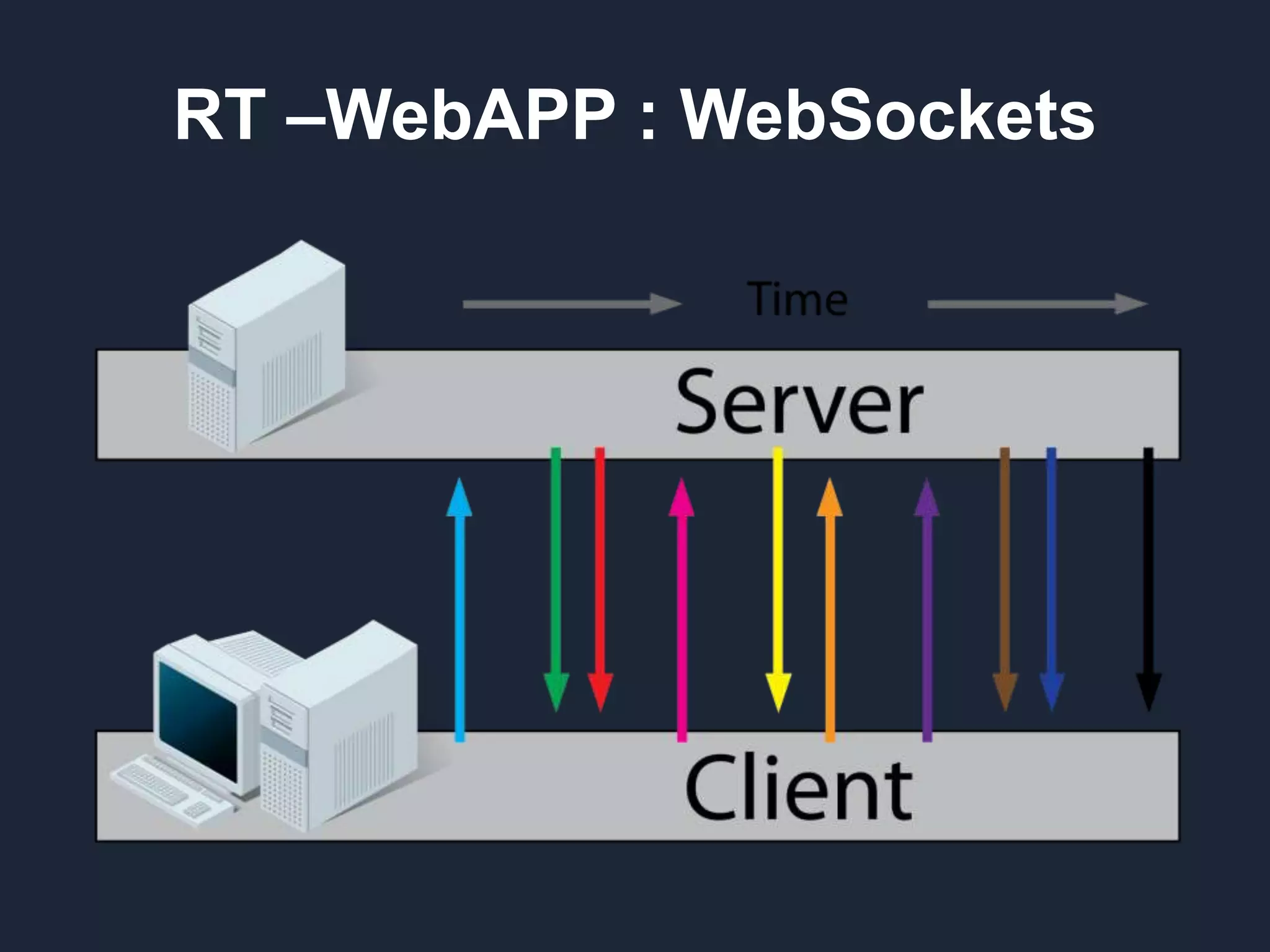 RT –WebAPP : WebSockets 