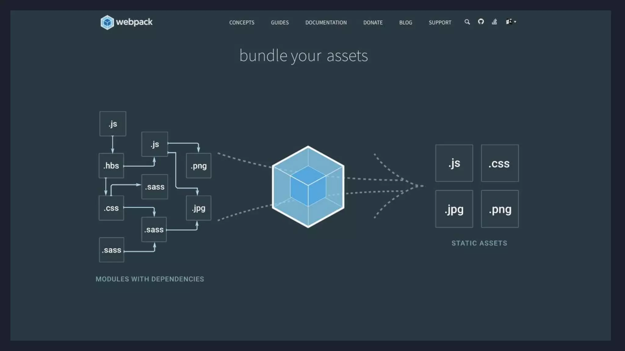 Geralmente usamos o webpack com apps
angular
#pracego: imagem do site do webpack
 