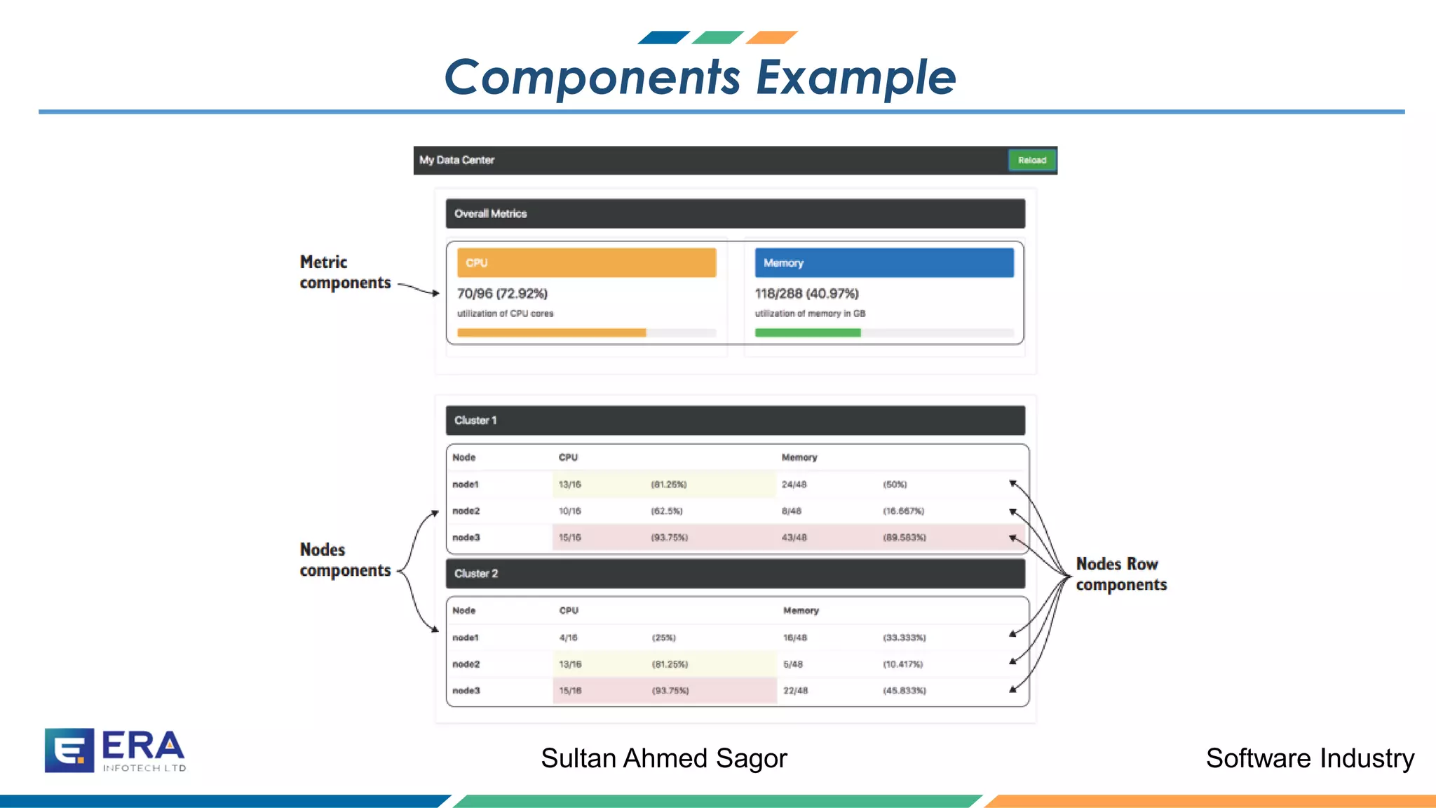 Software IndustrySultan Ahmed Sagor
Components Example
Sidebar
Component
 