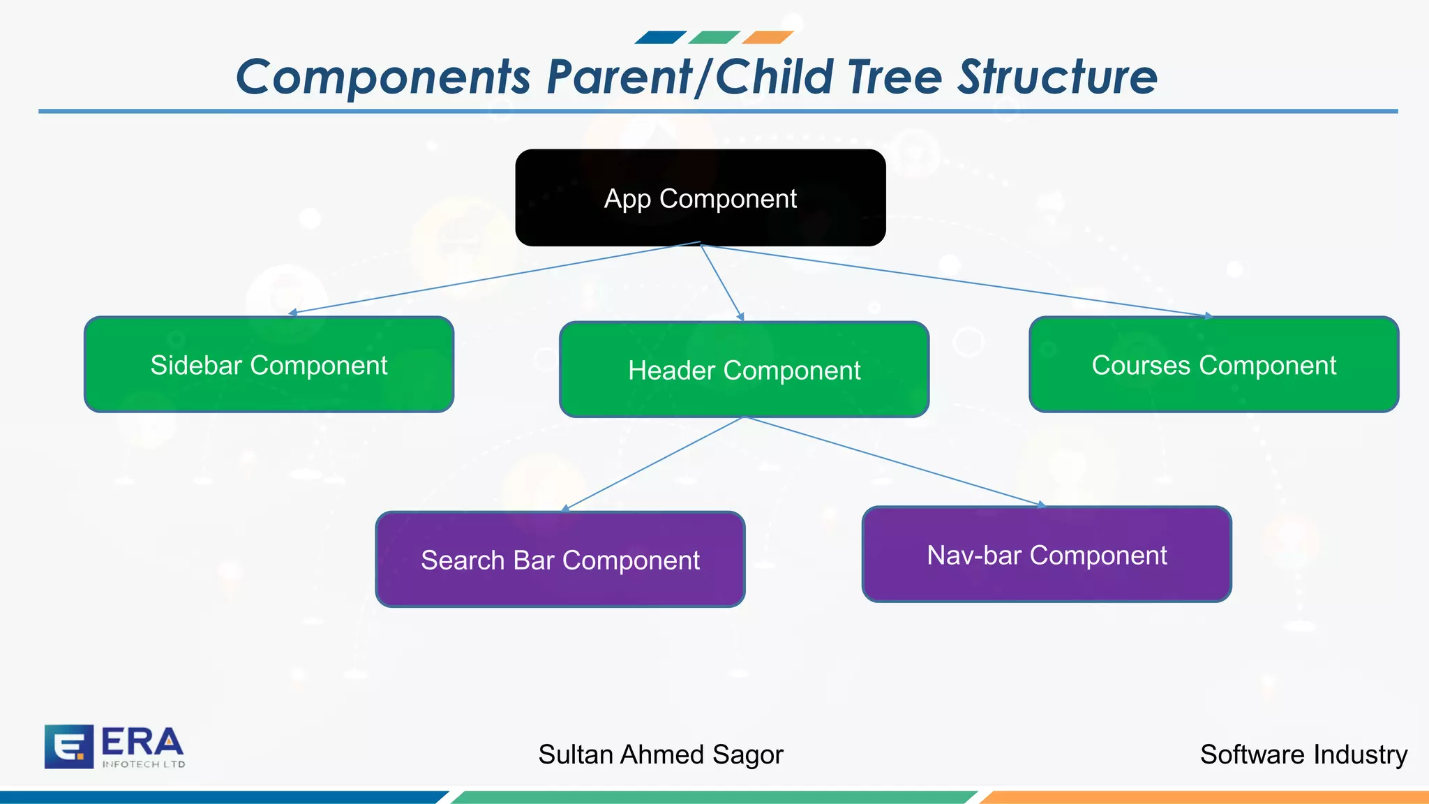 Software IndustrySultan Ahmed Sagor
Components Parent/Child Tree Structure
Sidebar
Component
App Component
Sidebar Component Header Component Courses Component
Search Bar Component Nav-bar Component
 