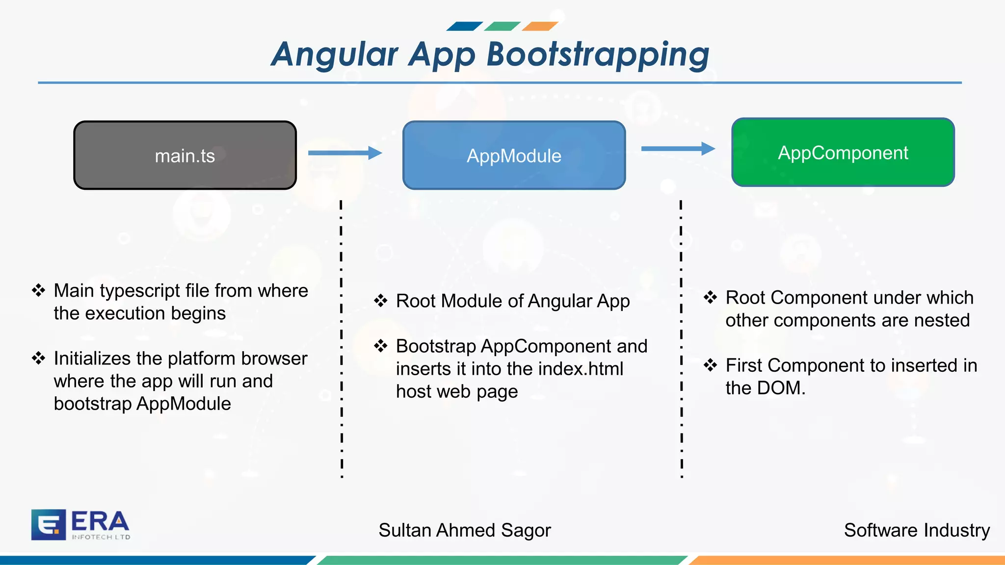 Software IndustrySultan Ahmed Sagor
Angular App Bootstrapping
main.ts AppModule AppComponent
❖ Main typescript file from where
the execution begins
❖ Initializes the platform browser
where the app will run and
bootstrap AppModule
❖ Root Module of Angular App
❖ Bootstrap AppComponent and
inserts it into the index.html
host web page
❖ Root Component under which
other components are nested
❖ First Component to inserted in
the DOM.
 