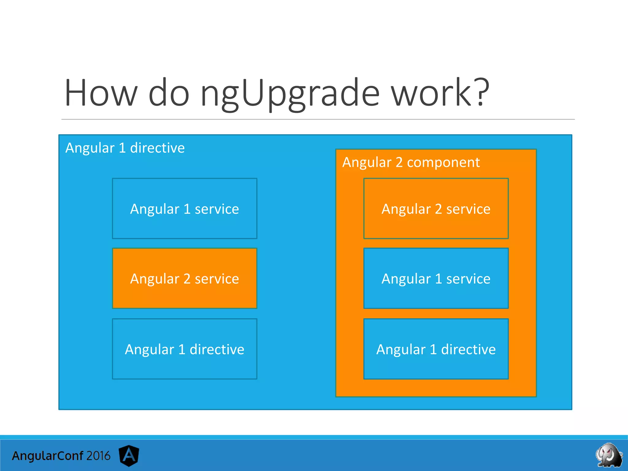How do ngUpgrade work?
Angular 1 directive
Angular 2 service
Angular 2 component
Angular 2 serviceAngular 1 service
Angular 1 service
Angular 1 directiveAngular 1 directive
 