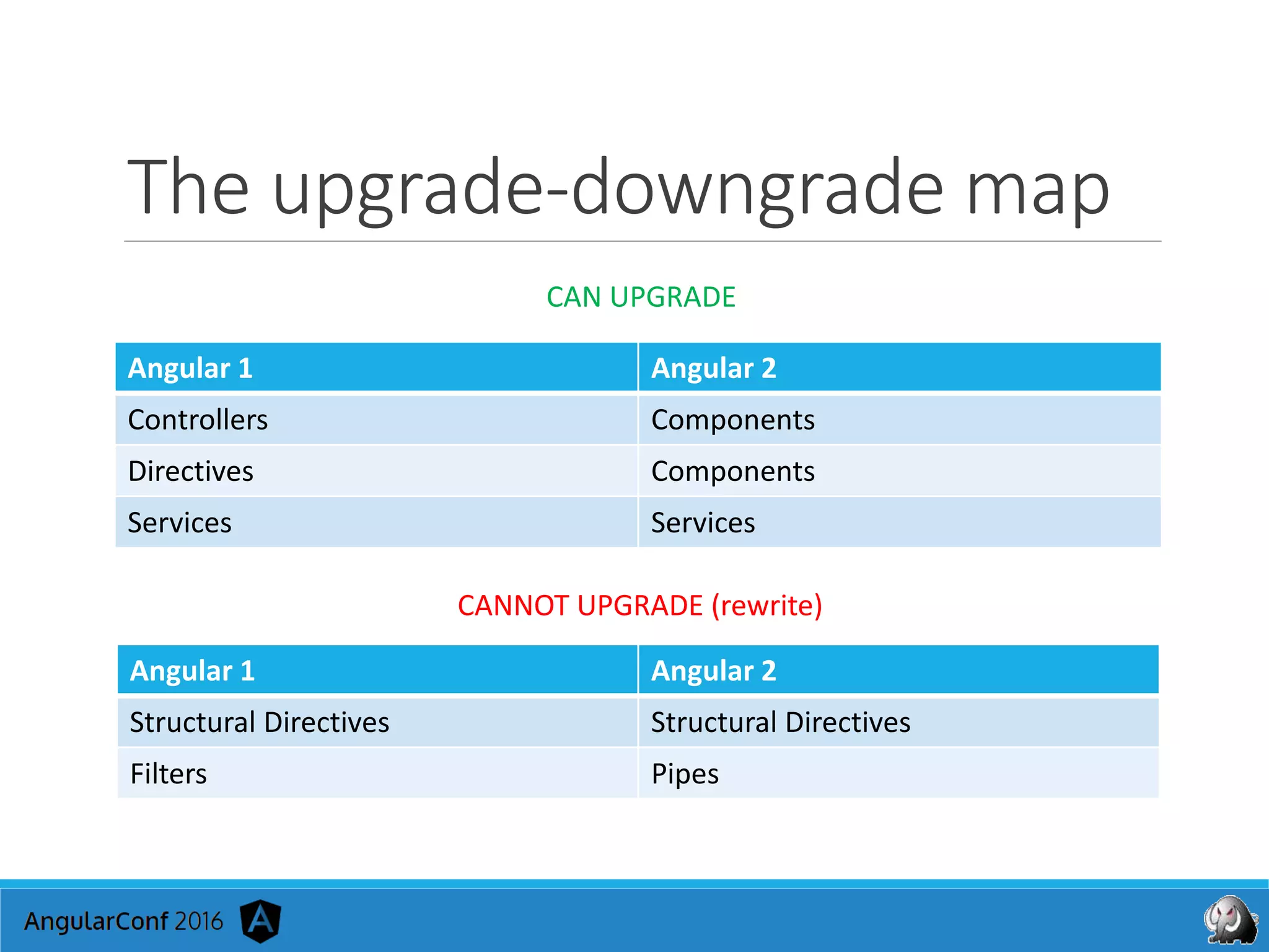 Angular 1 Angular 2
Controllers Components
Directives Components
Services Services
The upgrade-downgrade map
Angular 1 Angular 2
Structural Directives Structural Directives
Filters Pipes
CAN UPGRADE
CANNOT UPGRADE (rewrite)
 