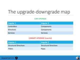Angular 1 Angular 2
Controllers Components
Directives Components
Services Services
The upgrade-downgrade map
Angular 1 Angular 2
Structural Directives Structural Directives
Filters Pipes
CAN UPGRADE
CANNOT UPGRADE (rewrite)
 