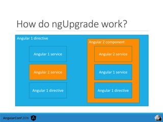 How do ngUpgrade work?
Angular 1 directive
Angular 2 service
Angular 2 component
Angular 2 serviceAngular 1 service
Angula...