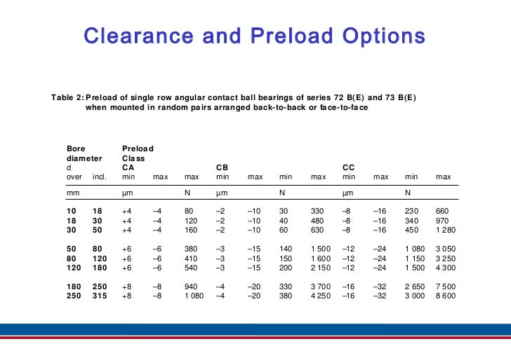 Angular Contact Ball Bearings Id