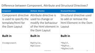 Component Attribute Directive Structural Directives
Component directive
is used to specify the
template/html for
the Dom Layout
Attribute directive is
used to change or
modify the behaviour
of the html element in
the Dom Layout
Structural directive used
to add or remove the
html Element in the Dom
Layout
Built in
@component
Built in
NgStyle,
NgClass
Built in
*NgIf,
*NgFor,
*NgSwitch
Difference between Component, Attribute and Structural Directives?
Imdad Manik 24
 
