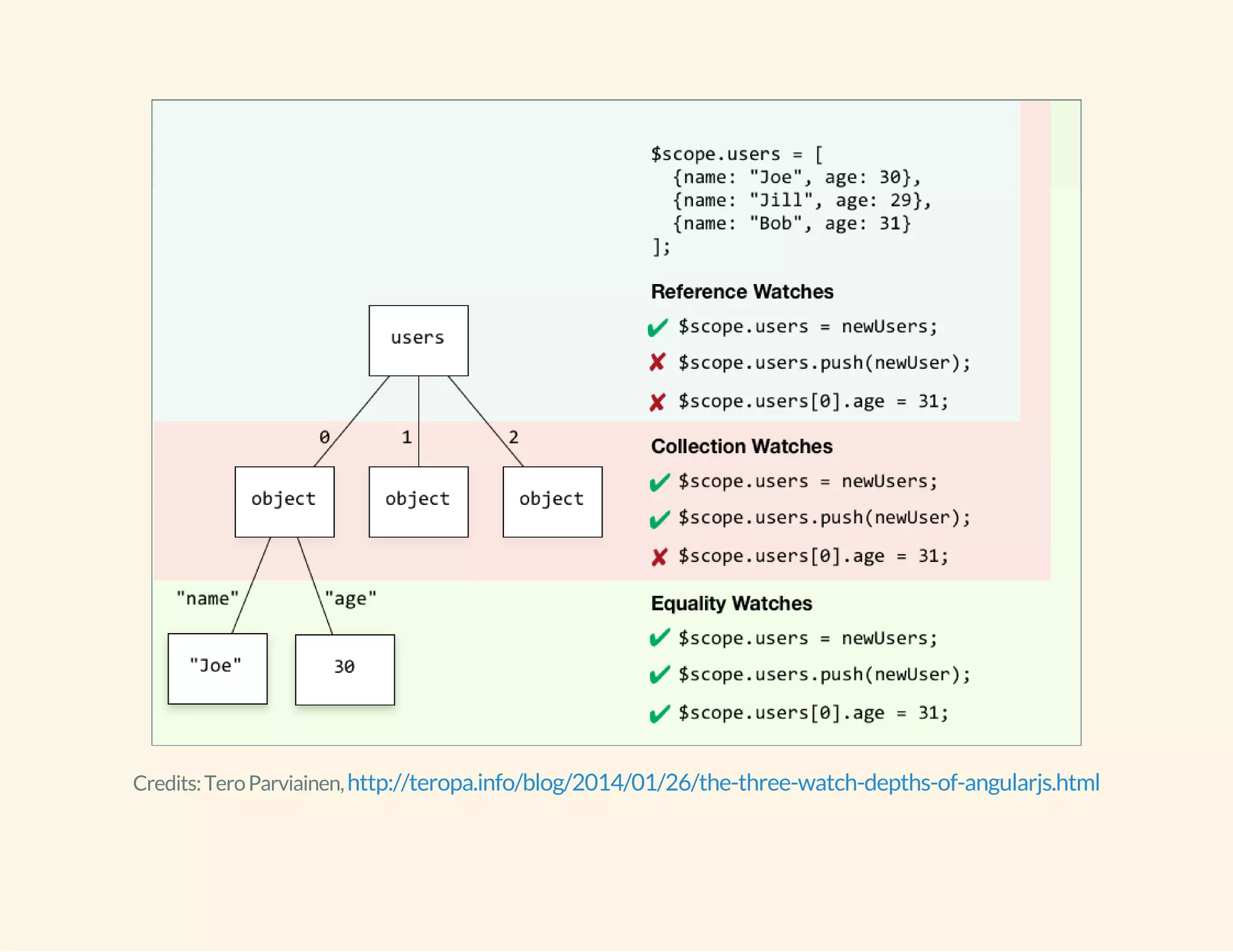 Credits: Tero Parviainen, http://teropa.info/blog/2014/01/26/the-three-watch-depths-of-angularjs.html 
 
