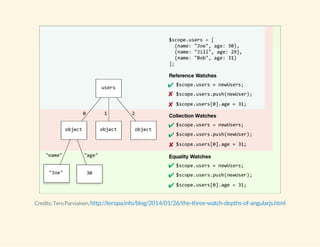 Credits: Tero Parviainen, http://teropa.info/blog/2014/01/26/the-three-watch-depths-of-angularjs.html 
 
