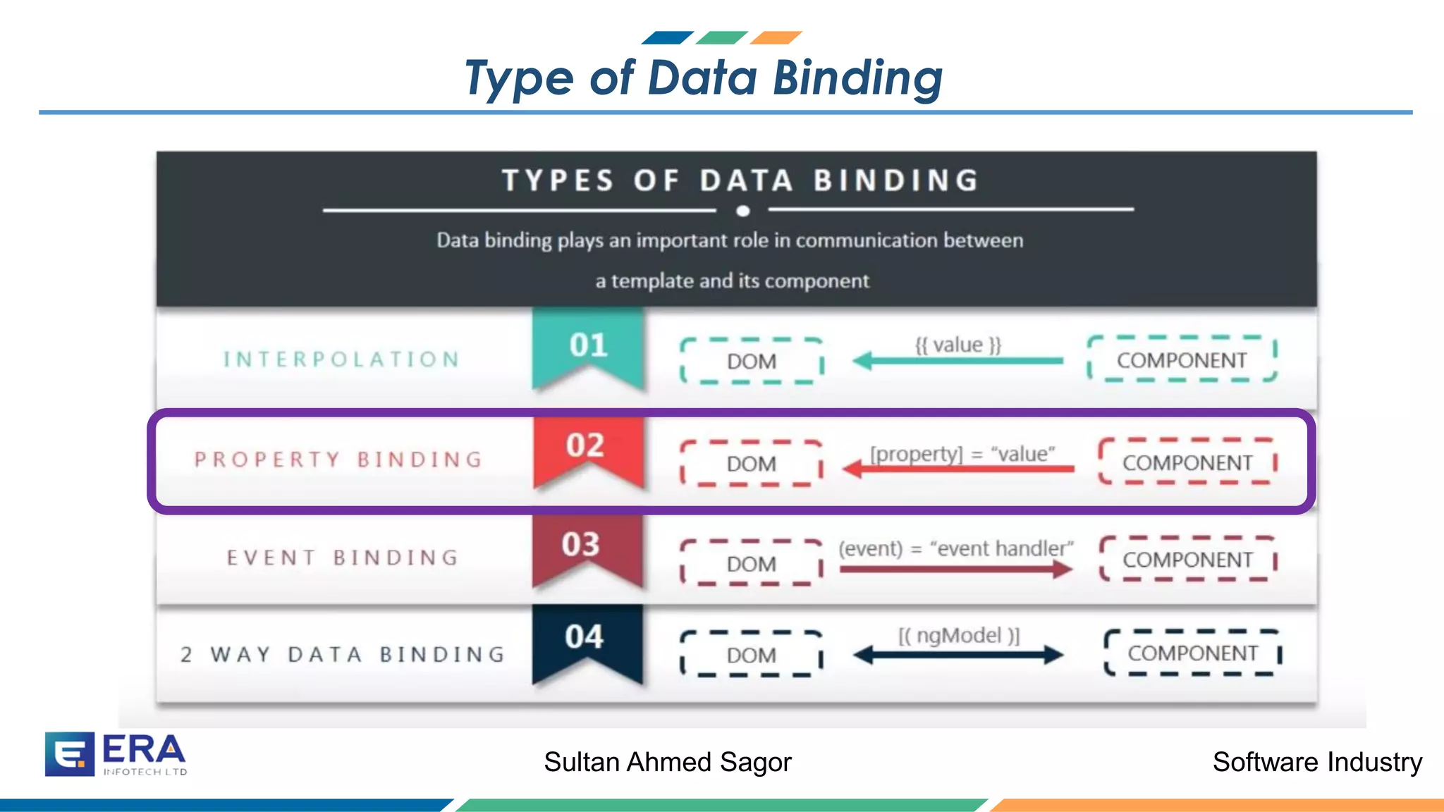Software IndustrySultan Ahmed Sagor
Type of Data Binding
 