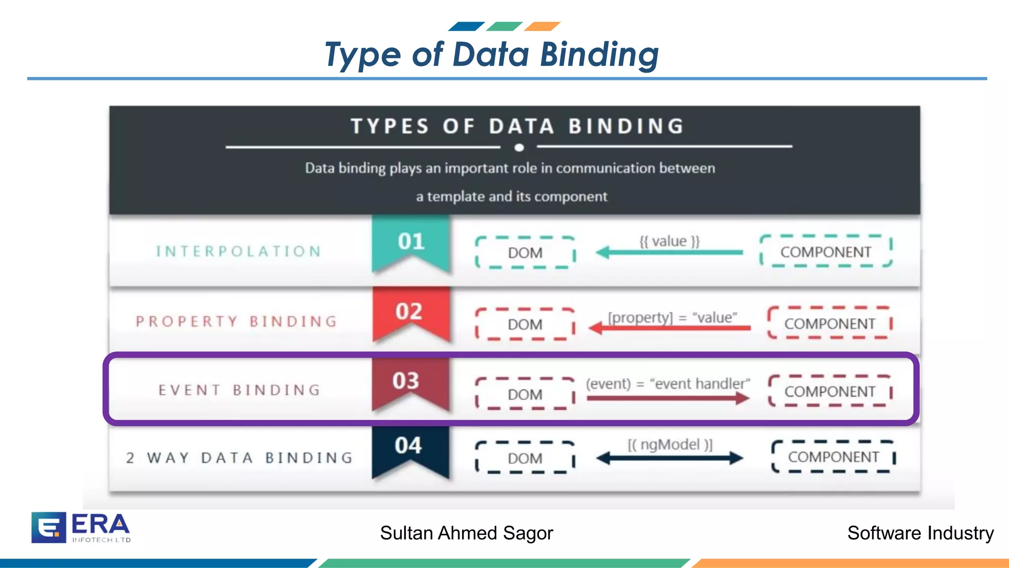 Software IndustrySultan Ahmed Sagor
Type of Data Binding
 