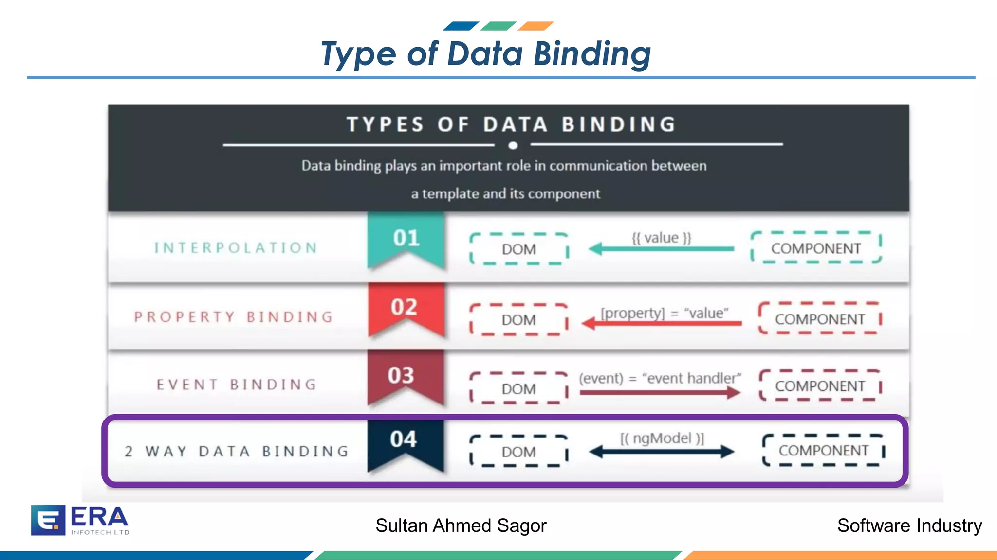 Software IndustrySultan Ahmed Sagor
Type of Data Binding
 