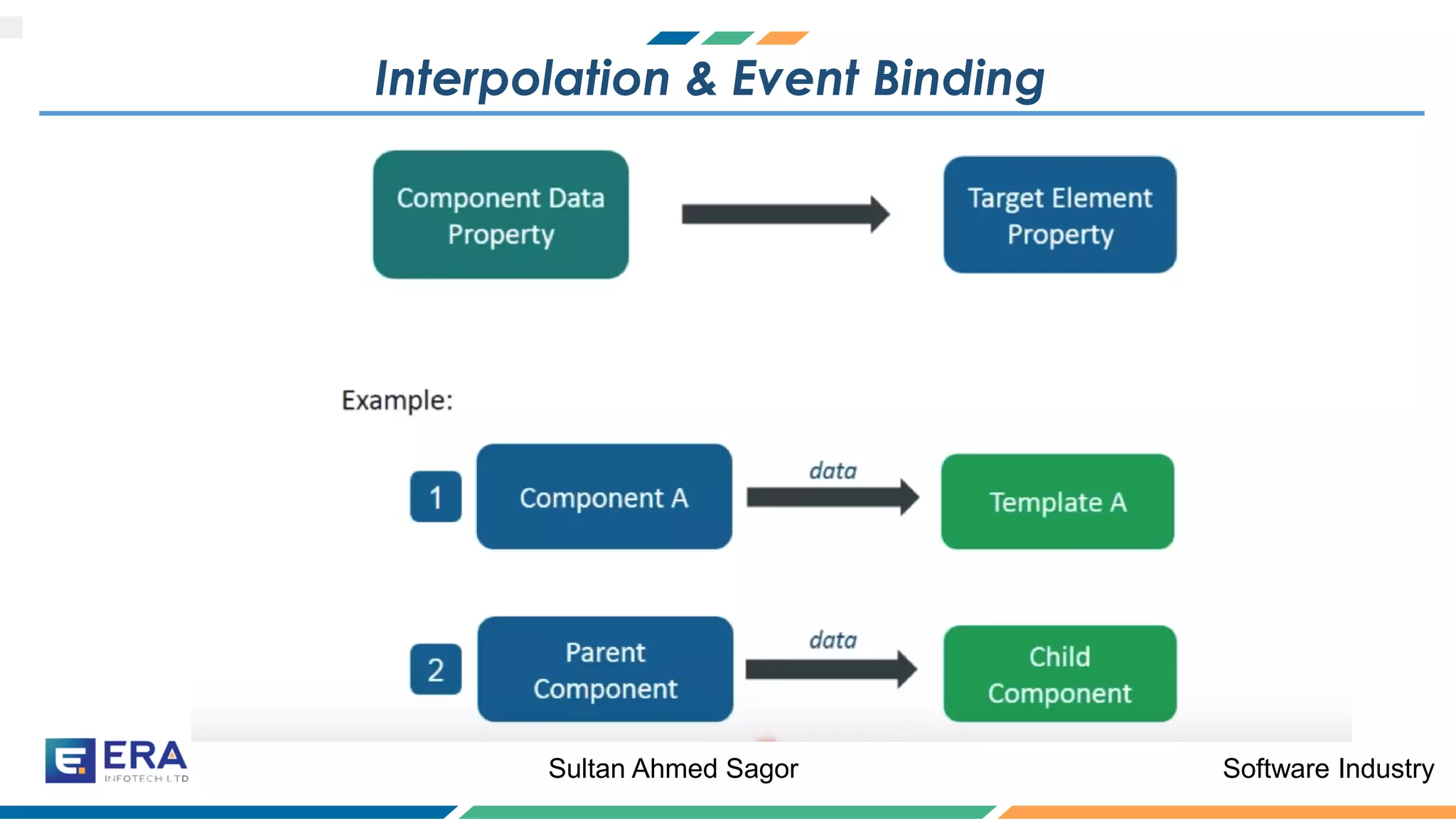 Software IndustrySultan Ahmed Sagor
Interpolation & Event Binding
 