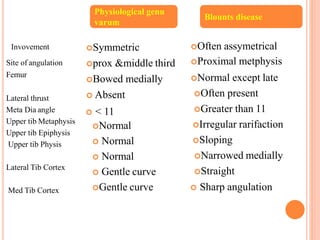 Symmetric
prox &middle third
Bowed medially
 Absent
 < 11
Normal
 Normal
 Normal
 Gentle curve
Gentle curve
Often assymetrical
Proximal metphysis
Normal except late
Often present
Greater than 11
Irregular rarifaction
Sloping
Narrowed medially
Straight
 Sharp angulation
Physiological genu
varum
Blounts disease
Site of angulation
Femur
Lateral thrust
Meta Dia angle
Upper tib Metaphysis
Upper tib Epiphysis
Upper tib Physis
Lateral Tib Cortex
Med Tib Cortex
Invovement
 