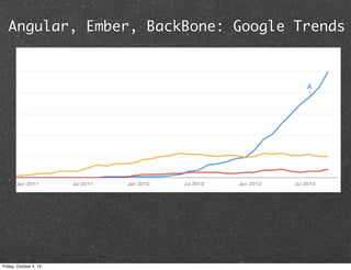 Angular, Ember, BackBone: Google Trends
Friday, October 4, 13
 