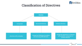Angular directives and pipes | PDF