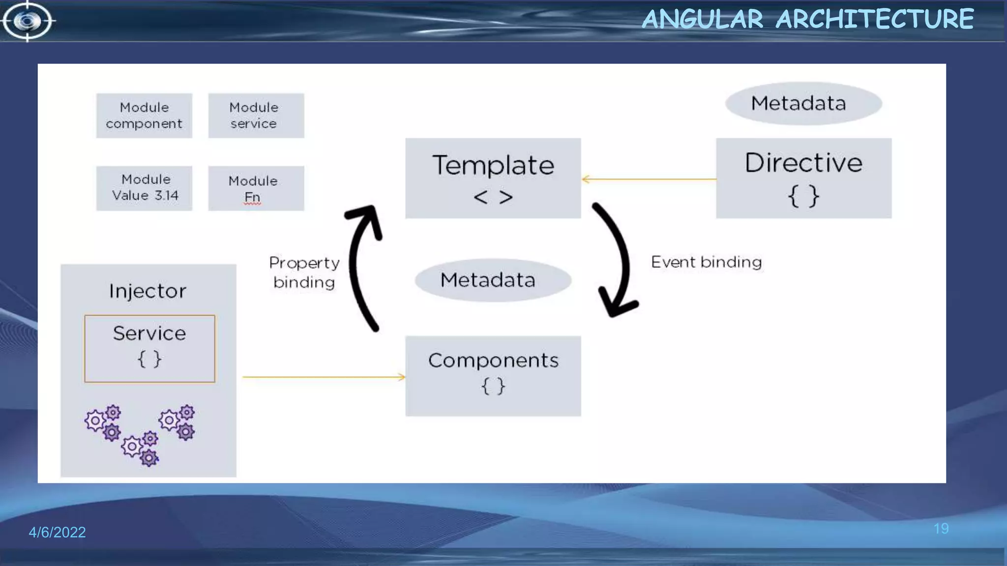 4/6/2022 19
ANGULAR ARCHITECTURE
 