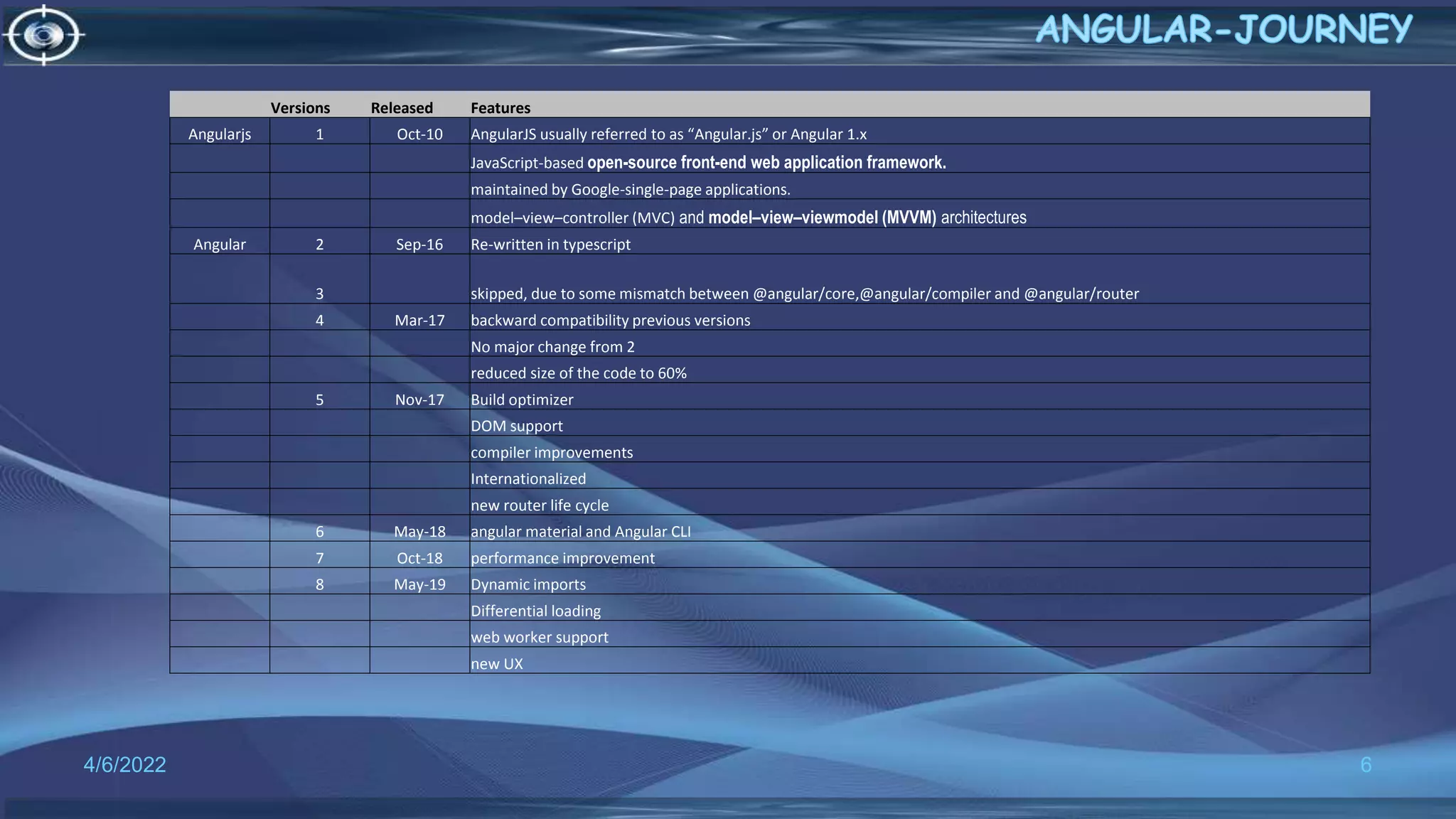 Versions Released Features
Angularjs 1 Oct-10 AngularJS usually referred to as “Angular.js” or Angular 1.x
JavaScript-based open-source front-end web application framework.
maintained by Google-single-page applications.
model–view–controller (MVC) and model–view–viewmodel (MVVM) architectures
Angular 2 Sep-16 Re-written in typescript
3 skipped, due to some mismatch between @angular/core,@angular/compiler and @angular/router
4 Mar-17 backward compatibility previous versions
No major change from 2
reduced size of the code to 60%
5 Nov-17 Build optimizer
DOM support
compiler improvements
Internationalized
new router life cycle
6 May-18 angular material and Angular CLI
7 Oct-18 performance improvement
8 May-19 Dynamic imports
Differential loading
web worker support
new UX
4/6/2022 6
 