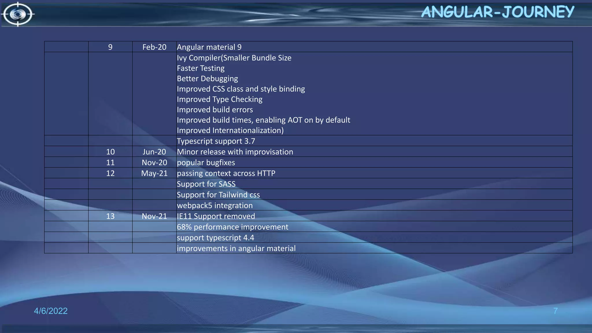 4/6/2022 7
9 Feb-20 Angular material 9
Ivy Compiler(Smaller Bundle Size
Faster Testing
Better Debugging
Improved CSS class and style binding
Improved Type Checking
Improved build errors
Improved build times, enabling AOT on by default
Improved Internationalization)
Typescript support 3.7
10 Jun-20 Minor release with improvisation
11 Nov-20 popular bugfixes
12 May-21 passing context across HTTP
Support for SASS
Support for Tailwind css
webpack5 integration
13 Nov-21 IE11 Support removed
68% performance improvement
support typescript 4.4
improvements in angular material
 