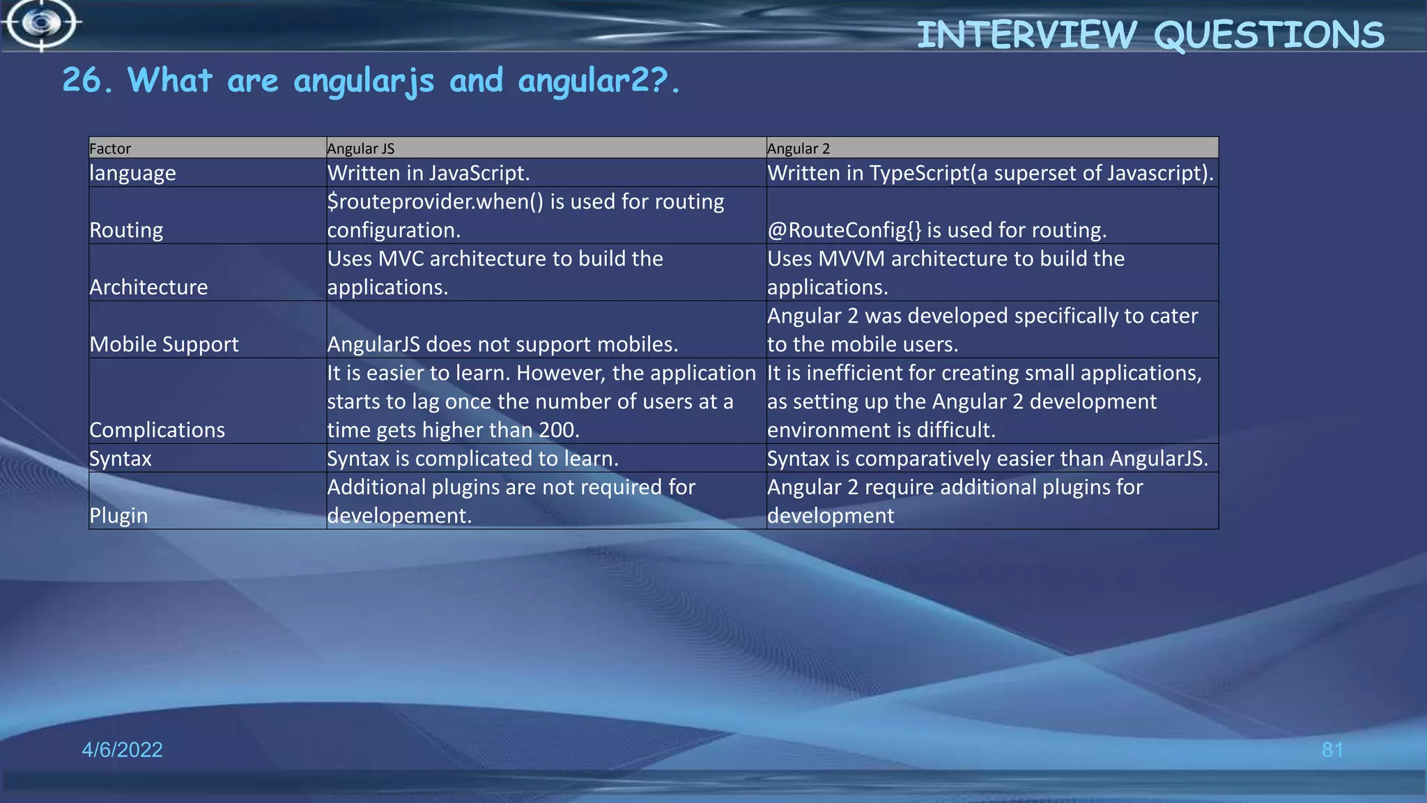26. What are angularjs and angular2?.
4/6/2022 81
INTERVIEW QUESTIONS
Factor Angular JS Angular 2
language Written in JavaScript. Written in TypeScript(a superset of Javascript).
Routing
$routeprovider.when() is used for routing
configuration. @RouteConfig{} is used for routing.
Architecture
Uses MVC architecture to build the
applications.
Uses MVVM architecture to build the
applications.
Mobile Support AngularJS does not support mobiles.
Angular 2 was developed specifically to cater
to the mobile users.
Complications
It is easier to learn. However, the application
starts to lag once the number of users at a
time gets higher than 200.
It is inefficient for creating small applications,
as setting up the Angular 2 development
environment is difficult.
Syntax Syntax is complicated to learn. Syntax is comparatively easier than AngularJS.
Plugin
Additional plugins are not required for
developement.
Angular 2 require additional plugins for
development
 