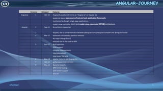 Versions Released Features
Angularjs 1 Oct-10 AngularJS usually referred to as “Angular.js” or Angular 1.x
JavaScript-based open-source front-end web application framework.
maintained by Google-single-page applications.
model–view–controller (MVC) and model–view–viewmodel (MVVM) architectures
Angular 2 Sep-16 Re-written in typescript
3 skipped, due to some mismatch between @angular/core,@angular/compiler and @angular/router
4 Mar-17 backward compatibility previous versions
No major change from 2
reduced size of the code to 60%
5 Nov-17 Build optimizer
DOM support
compiler improvements
Internationalized
new router life cycle
6 May-18 angular material and Angular CLI
7 Oct-18 performance improvement
8 May-19 Dynamic imports
Differential loading
web worker support
new UX
4/6/2022 6
 