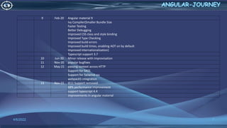 4/6/2022 7
9 Feb-20 Angular material 9
Ivy Compiler(Smaller Bundle Size
Faster Testing
Better Debugging
Improved CSS class and style binding
Improved Type Checking
Improved build errors
Improved build times, enabling AOT on by default
Improved Internationalization)
Typescript support 3.7
10 Jun-20 Minor release with improvisation
11 Nov-20 popular bugfixes
12 May-21 passing context across HTTP
Support for SASS
Support for Tailwind css
webpack5 integration
13 Nov-21 IE11 Support removed
68% performance improvement
support typescript 4.4
improvements in angular material
 
