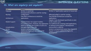 26. What are angularjs and angular2?.
4/6/2022 81
INTERVIEW QUESTIONS
Factor Angular JS Angular 2
language Written in JavaScript. Written in TypeScript(a superset of Javascript).
Routing
$routeprovider.when() is used for routing
configuration. @RouteConfig{} is used for routing.
Architecture
Uses MVC architecture to build the
applications.
Uses MVVM architecture to build the
applications.
Mobile Support AngularJS does not support mobiles.
Angular 2 was developed specifically to cater
to the mobile users.
Complications
It is easier to learn. However, the application
starts to lag once the number of users at a
time gets higher than 200.
It is inefficient for creating small applications,
as setting up the Angular 2 development
environment is difficult.
Syntax Syntax is complicated to learn. Syntax is comparatively easier than AngularJS.
Plugin
Additional plugins are not required for
developement.
Angular 2 require additional plugins for
development
 
