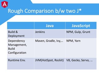Rough	Comparison	b/w	two	J*
Java JavaScript
Build	&	
Deployment
Jenkins NPM,	Gulp,	Grunt
Dependency	
Management,	
Build	
C...