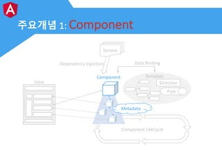 주요개념 1: Component
Component	LifeCycle
View
Component
Service
Dependency	Injection
Template
Directive
Pipe
Data	Binding
Met...