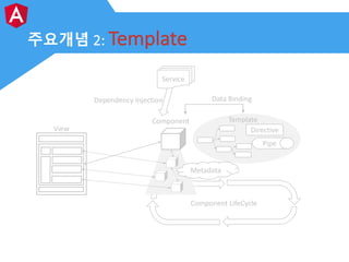 주요개념 2: Template
Component	LifeCycle
View
Component
Service
Dependency	Injection
Template
Directive
Pipe
Data	Binding
Meta...