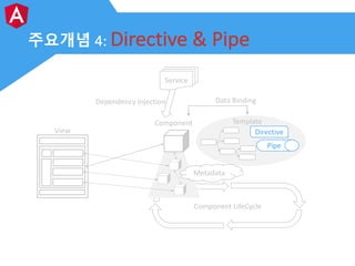 주요개념 4: Directive	&	Pipe
Component	LifeCycle
View
Component
Service
Dependency	Injection
Template
Directive
Pipe
Data	Bind...