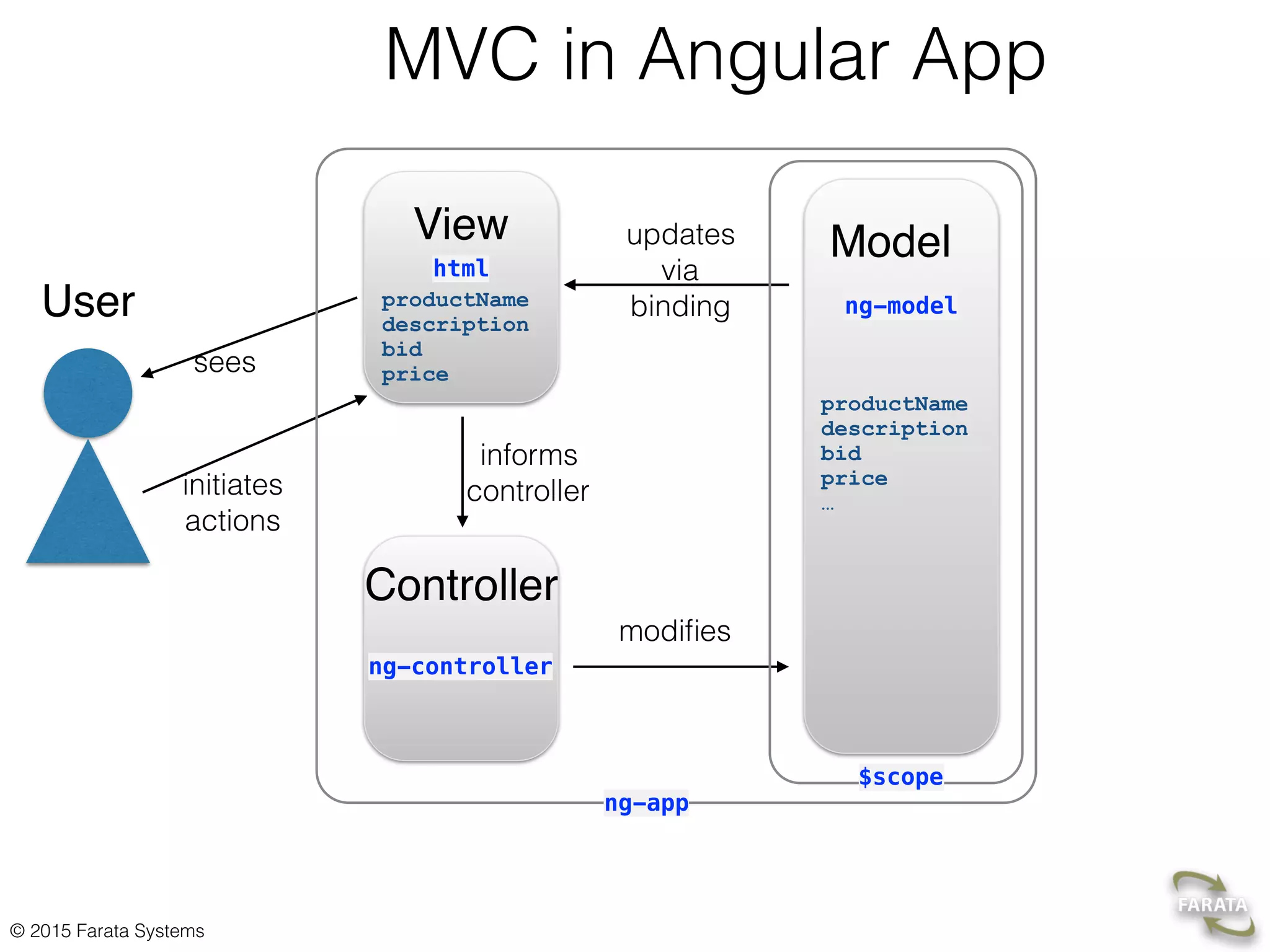 Overview of the AngularJS framework | PPT