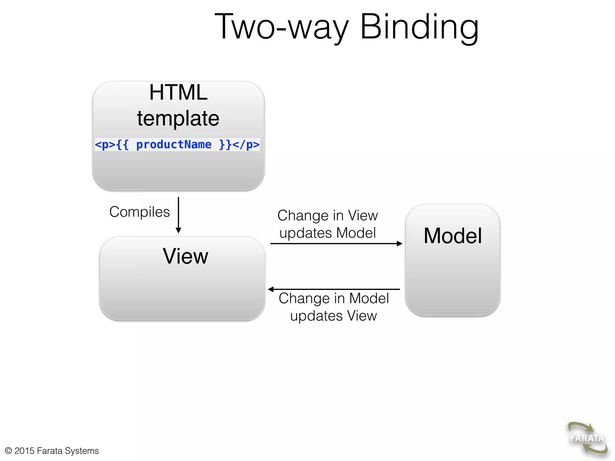 © 2015 Farata Systems
Two-way Binding
HTML 
template
View
Change in View 
updates Model
<p>{{ productName }}</p>
Compiles
Model
Change in Model 
updates View
 
